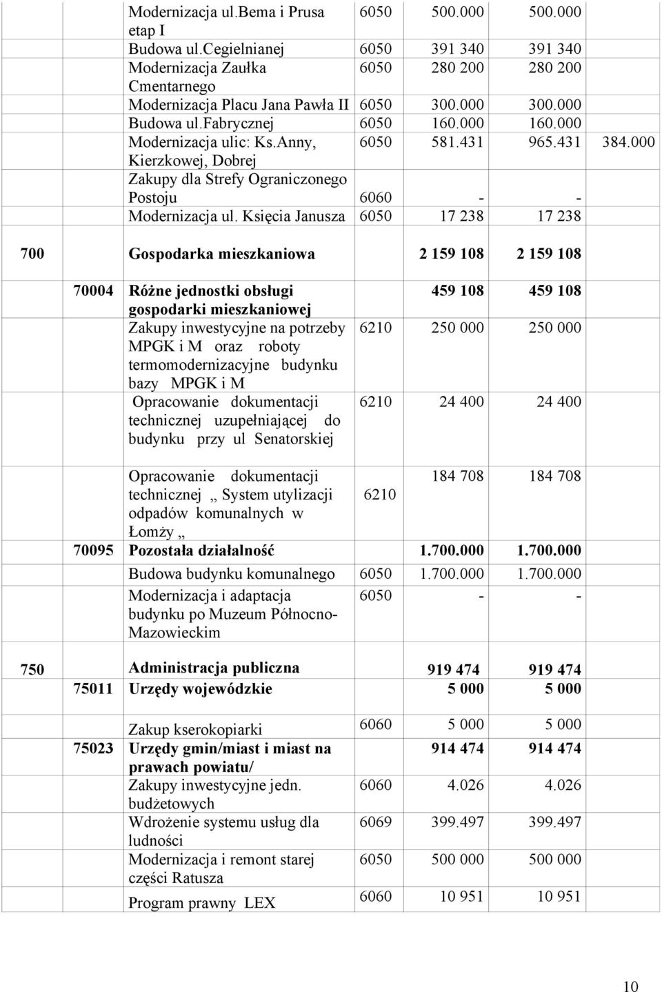 Księcia Janusza 6050 17 238 17 238 700 Gospodarka mieszkaniowa 2 159 108 2 159 108 70004 Różne jednostki obsługi gospodarki mieszkaniowej Zakupy inwestycyjne na potrzeby MPGK i M oraz roboty