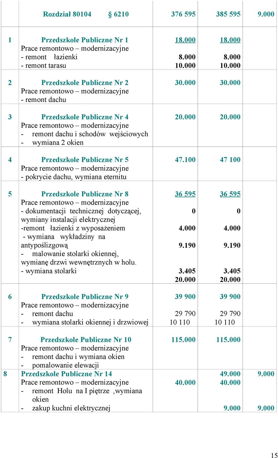 000 2 Przedszkole Publiczne Nr 2 Prace remontowo modernizacyjne - remont dachu 3 Przedszkole Publiczne Nr 4 Prace remontowo modernizacyjne - remont dachu i schodów wejściowych - wymiana 2 okien 4