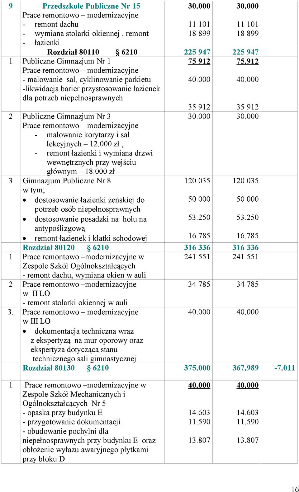 912 1 Publiczne Gimnazjum Nr 1 Prace remontowo modernizacyjne - malowanie sal, cyklinowanie parkietu -likwidacja barier przystosowanie łazienek dla potrzeb niepełnosprawnych 2 Publiczne Gimnazjum Nr