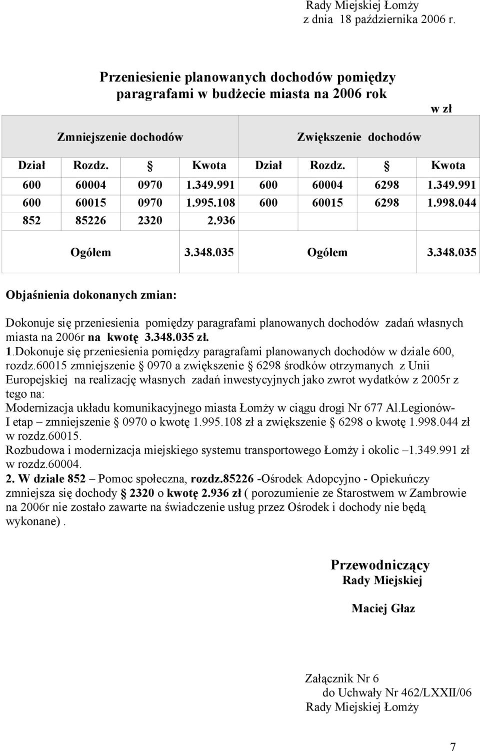 035 Ogółem 3.348.035 Objaśnienia dokonanych zmian: Dokonuje się przeniesienia pomiędzy paragrafami planowanych dochodów zadań własnych miasta na 2006r na kwotę 3.348.035 zł. 1.