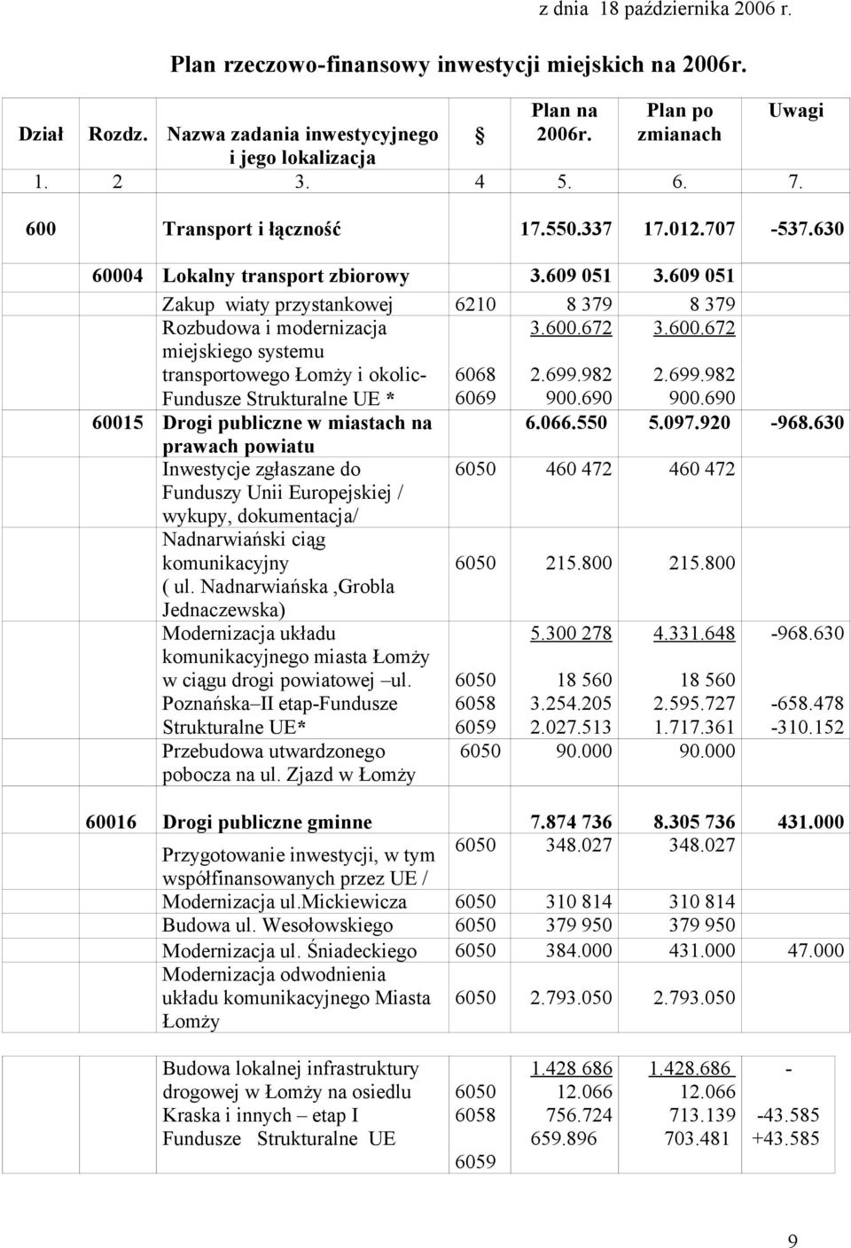 609 051 Zakup wiaty przystankowej 6210 8 379 8 379 Rozbudowa i modernizacja miejskiego systemu transportowego Łomży i okolic- Fundusze Strukturalne UE * 6068 6069 3.600.672 2.699.982 900.