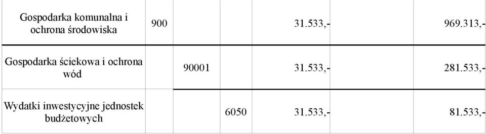 313,- Gospodarka ściekowa i ochrona wód 91 31.