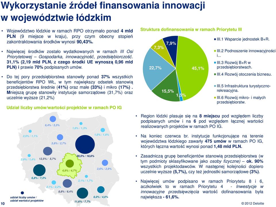 31,1% (2,19 mld PLN, z czego środki UE wynoszą 0,96 mld PLN) i prawie 70% podpisanych umów.