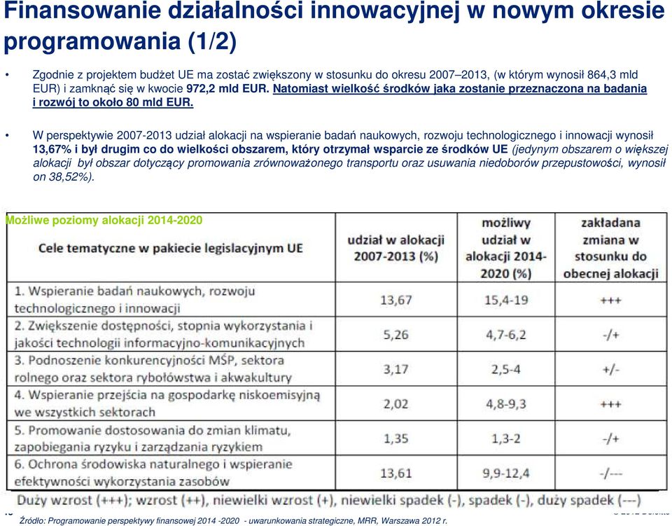 W perspektywie 2007-2013 udział alokacji na wspieranie badań naukowych, rozwoju technologicznego i innowacji wynosił 13,67% i był drugim co do wielkości obszarem, który otrzymał wsparcie ze środków