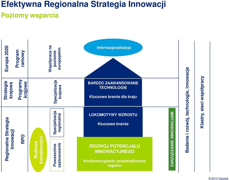 Programy krajowe Europa 2020 Program ramowy Badania i rozwój, technologie, innowacje LOKOMOTYWY WZROSTU Kluczowe branże Regionalna