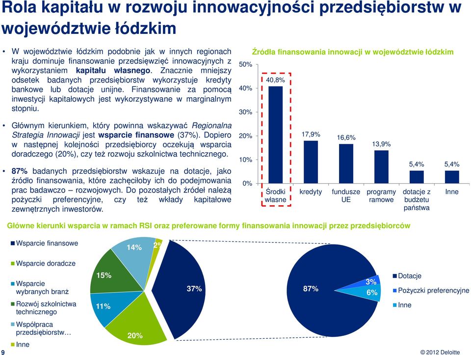 Finansowanie za pomocą inwestycji kapitałowych jest wykorzystywane w marginalnym stopniu. Głównym kierunkiem, który powinna wskazywać Regionalna Strategia Innowacji jest wsparcie finansowe (37%).