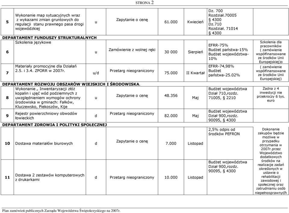 356 śroowiska w gminach: Fałków, Klczewsko, Piekoszów, Kije 9 Rejestr powierzchniowy obwoów łowieckich DEPARTAMENT ZDROWIA I POLITYKI SPOŁECZNEJ 10 Dostawa materiałów birowych 11 Dostawa 2 zestawów