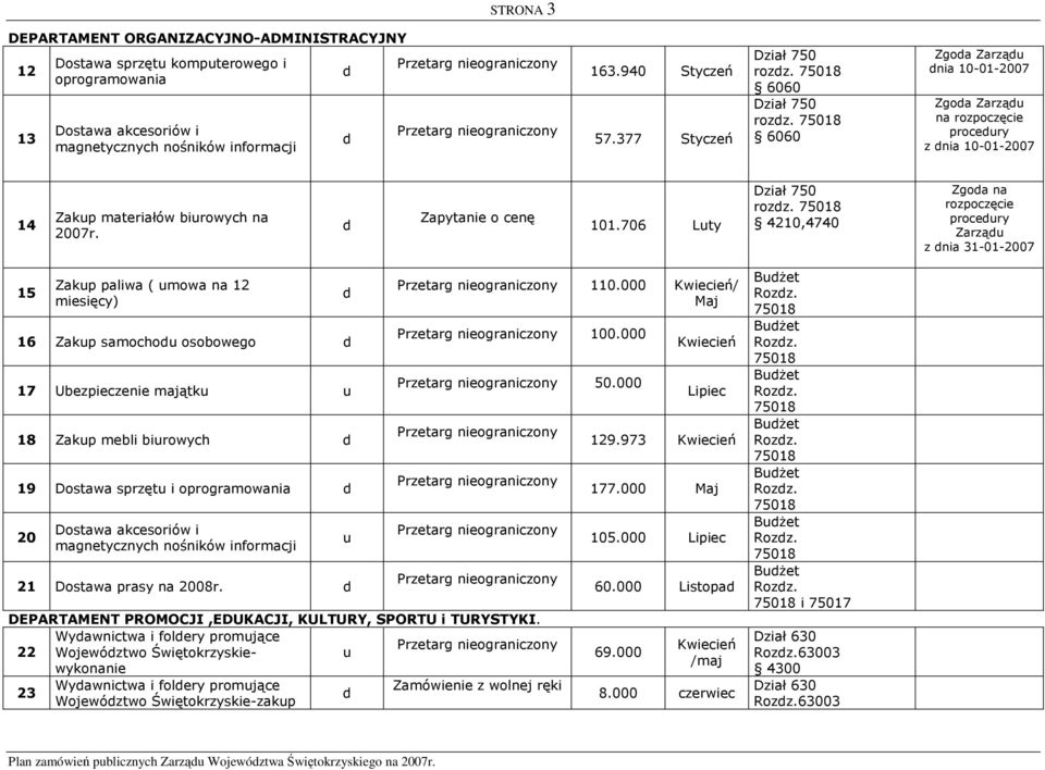 4210,4740 Zgoa na rozpoczęcie procery Zarzą z nia 31-01-2007 15 Zakp paliwa ( mowa na 12 miesięcy) 16 Zakp samocho osobowego 17 Ubezpieczenie majątk 18 Zakp mebli birowych 19 Dostawa sprzęt i