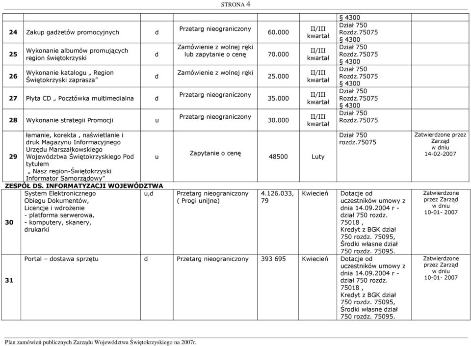 INFORMATYZACJI WOJEWÓDZTWA System Elektronicznego, Obieg Dokmentów, Licencje i wroŝenie - platforma serwerowa, 30 - komptery, skanery, rkarki 31 60.000 lb zapytanie o cenę 70.000 ( Progi nijne) 25.