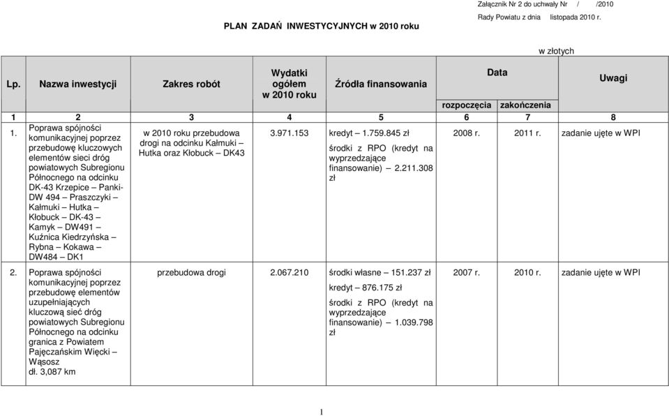 zadanie ujęte w WPI drogi na odcinku Kałmuki przebudowę kluczowych Hutka oraz Kłobuck DK43 elementów sieci dróg finansowanie) 2.211.