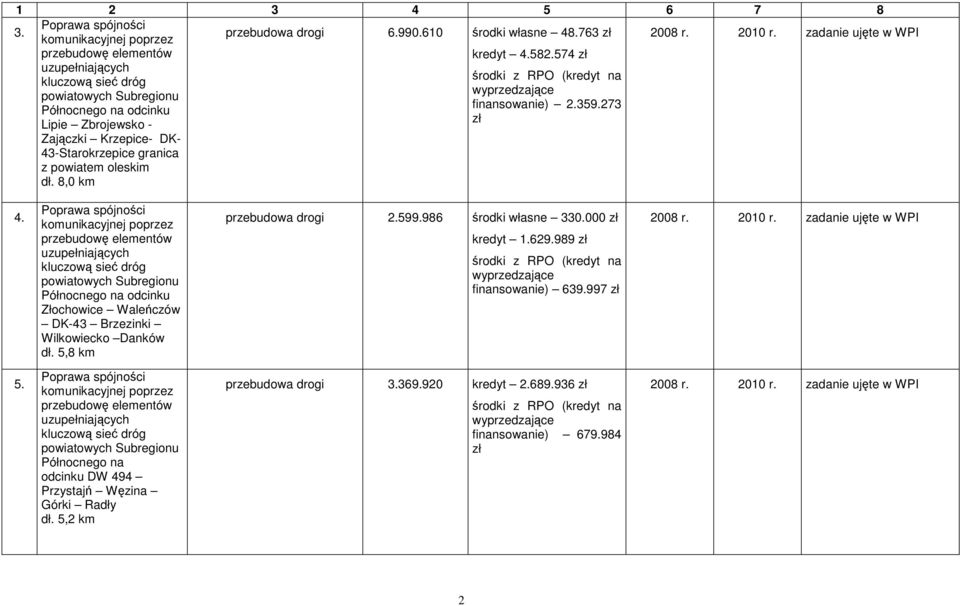 Złochowice Waleńczów DK-43 Brzezinki Wilkowiecko Danków dł. 5,8 km przebudowa drogi 2.599.986 środki własne 330.000 kredyt 1.629.