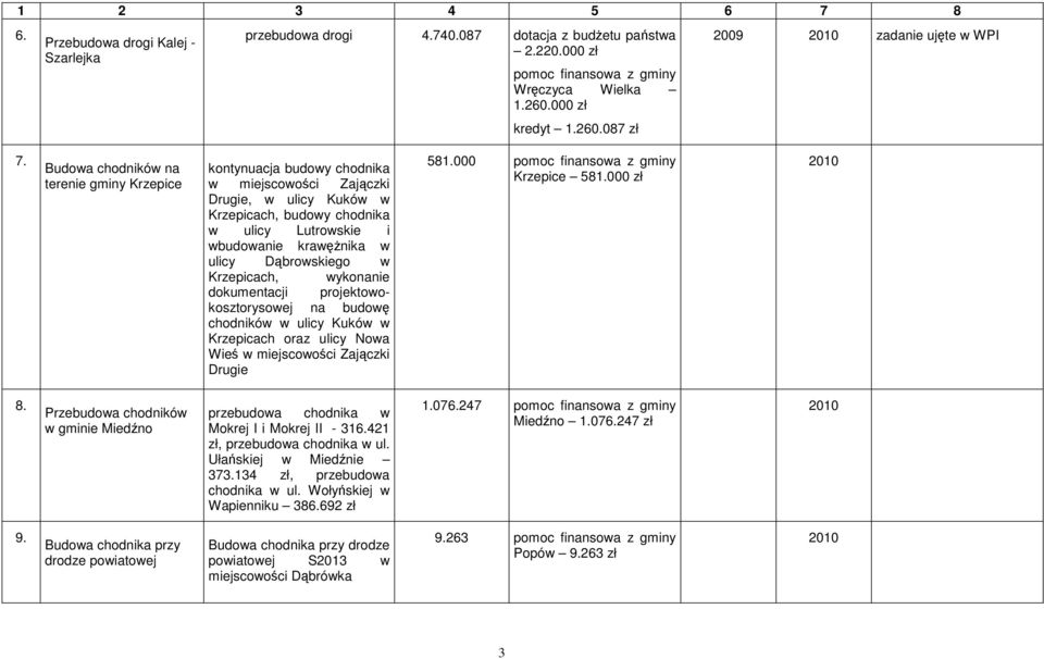 Dąbrowskiego w Krzepicach, wykonanie dokumentacji projektowokosztorysowej na budowę chodników w ulicy Kuków w Krzepicach oraz ulicy Nowa Wieś w miejscowości Zajączki Drugie 581.