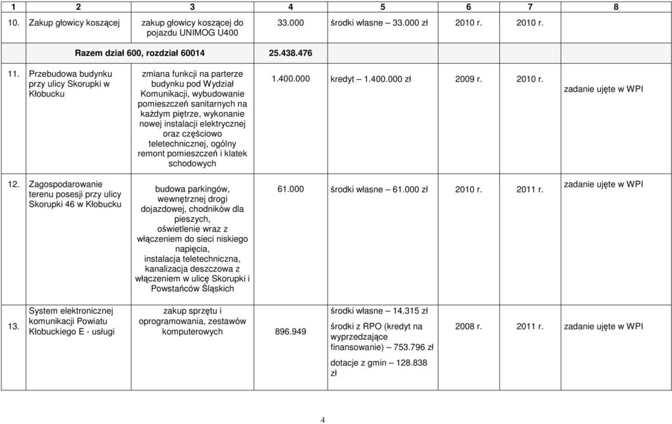 elektrycznej oraz częściowo teletechnicznej, ogólny remont pomieszczeń i klatek schodowych 1.400.000 kredyt 1.400.000 2009 r. 2010 r. zadanie ujęte w WPI 12.