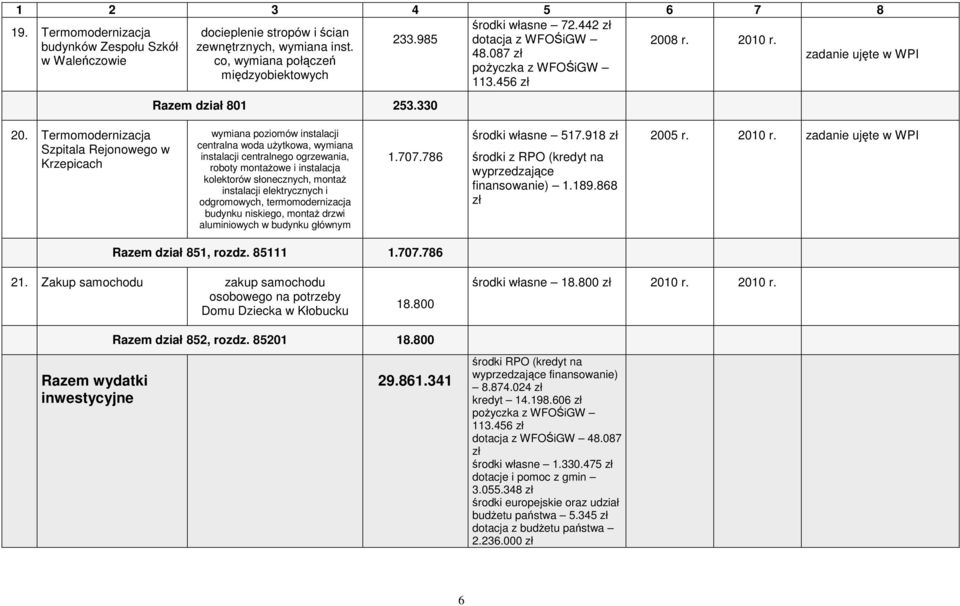 Termomodernizacja Szpitala Rejonowego w Krzepicach wymiana poziomów instalacji centralna woda użytkowa, wymiana instalacji centralnego ogrzewania, roboty montażowe i instalacja kolektorów