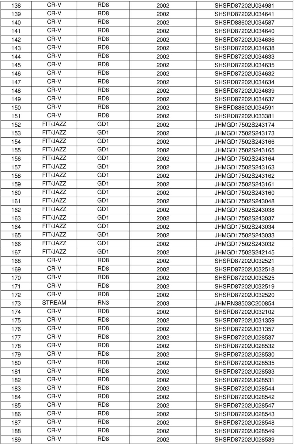 149 CR-V RD8 2002 SHSRD87202U034637 150 CR-V RD8 2002 SHSRD88602U034591 151 CR-V RD8 2002 SHSRD87202U033381 152 FIT/JAZZ GD1 2002 JHMGD17502S243174 153 FIT/JAZZ GD1 2002 JHMGD17502S243173 154