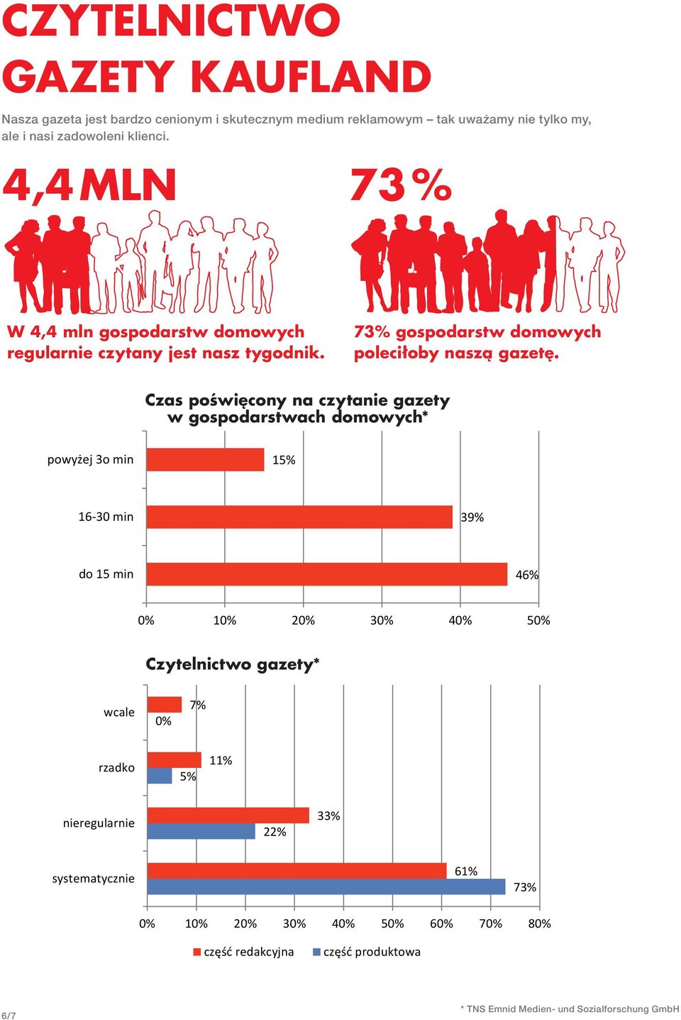 Czas poświęcony na czytanie gazety w Czas gospodarstwach poświęcony na czytanie domowych* gazety w gospodarstwach domowych* powyżej 3o min 15% 16-30 min 39% do 15 min 46%