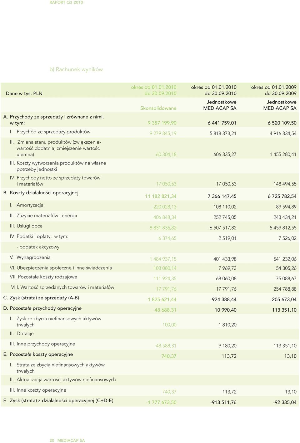 Zmiana stanu produktów (zwiększeniewartość dodatnia, zmiejszenie wartość ujemna) 60 304,18 606 335,27 1 455 280,41 III. Koszty wytworzenia produktów na własne potrzeby jednostki IV.