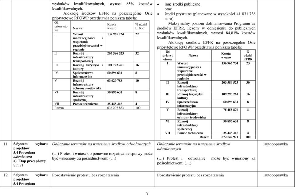 przedsiębiorczości w regionie II Rozwój 203 586 523 32 infrastruktury transportowej III Rozwój turystyki i 101 793 261 16 kultury IV Społeczeństwo 50 896 631 8 informacyjne V Rozwój 63 620 788 10