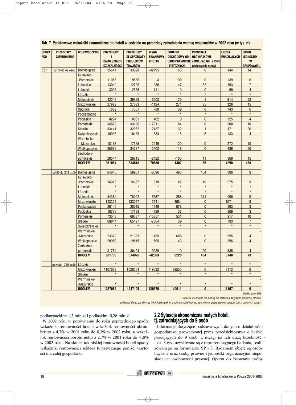 PRODUKTÓW, BRUTTO OSÓB PRAWNYCH ZMNIEJSZENIE ZYSKU W DZIA ALNOÂCI TOWARÓW I FIZYCZNYCH (zwi kszenie straty) GRUPOWANIU 551 od 10 do 49 osób DolnoÊlàskie 35614 33698-32795 166 0 344 14 Kujawsko-