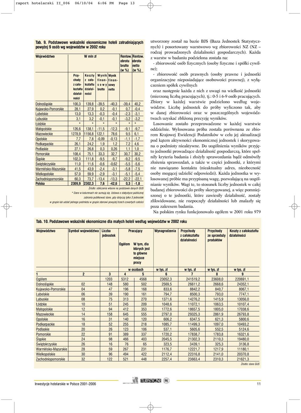 obrotu obrotu brutto netto (w %) (w %) Przychody z ca okszta tu dzia alnoêci Koszty z ca okszta tu dzia alnoêci Wynik finansowy brutto Wynik finansowy netto DolnoÊlàskie 100,3 139,8-39,5-40,3-39,4