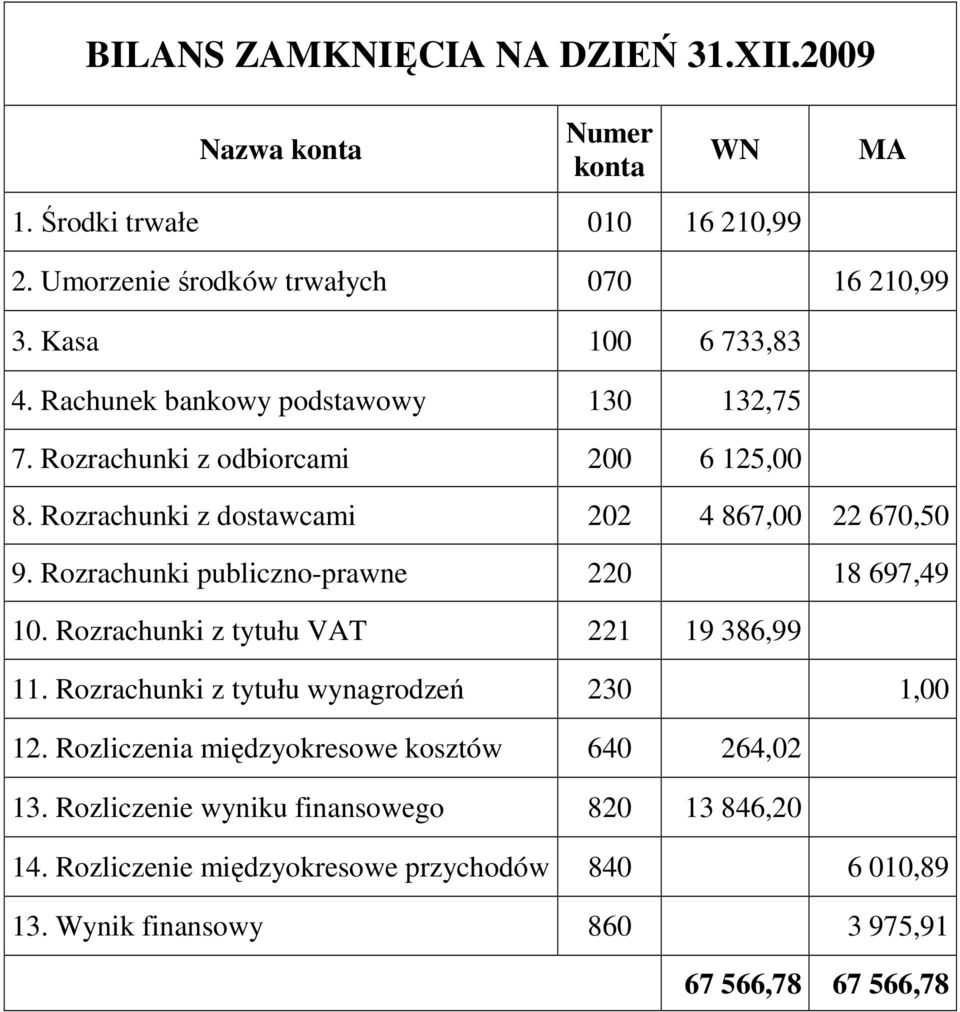 Rozrachunki publiczno-prawne 220 18 697,49 10. Rozrachunki z tytułu VAT 221 19 386,99 11. Rozrachunki z tytułu wynagrodzeń 230 1,00 12.