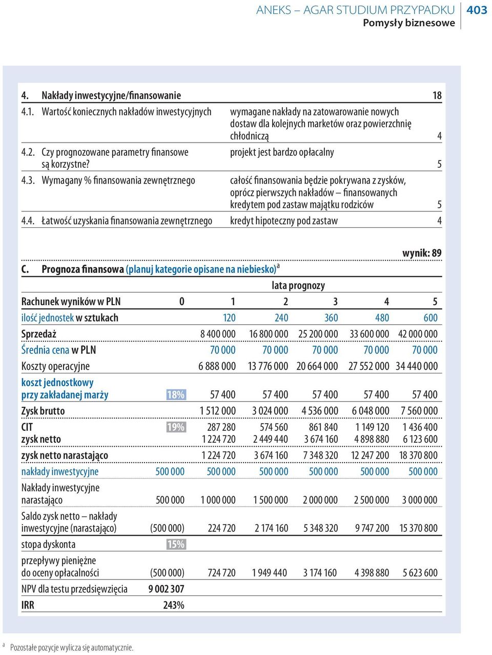 Czy prognozowane parametry finansowe projekt jest bardzo opłacalny są korzystne? 5 4.3.