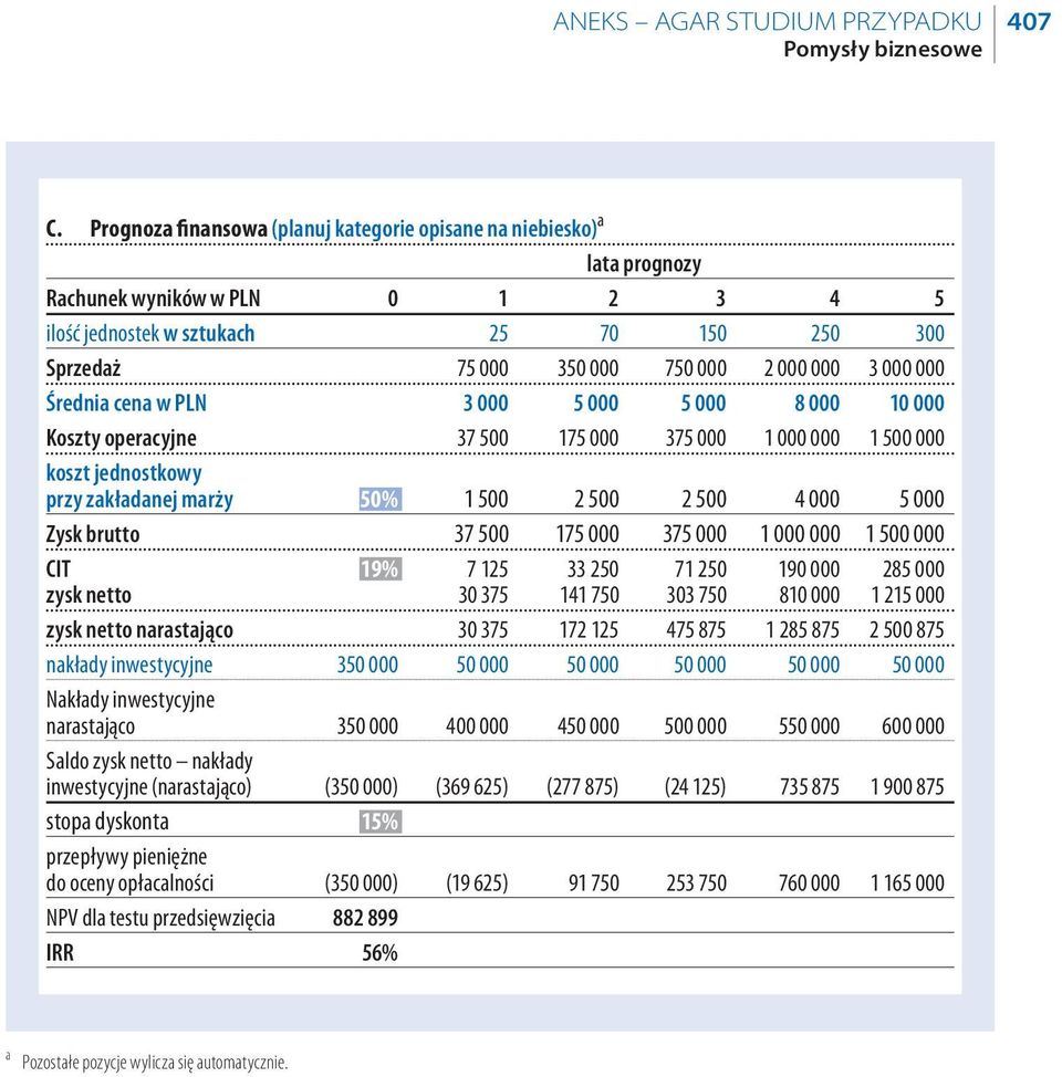 Średnia cena w PLN 3 000 5 000 5 000 8 000 10 000 Koszty operacyjne 37 500 175 000 375 000 1 000 000 1 500 000 koszt jednostkowy przy zakładanej marży 50% 1500 2500 2500 4000 5000 Zysk brutto 37 500