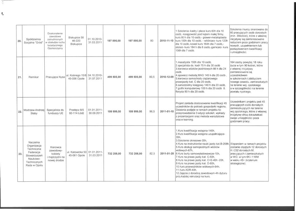 46-220 197895,00 197895,00 BO 2010-11-10 kurs 100h dla 10 osób, - wikliniarz- kurs 120h Socjalna "Gród" w obsłudze ruchu 31.03.