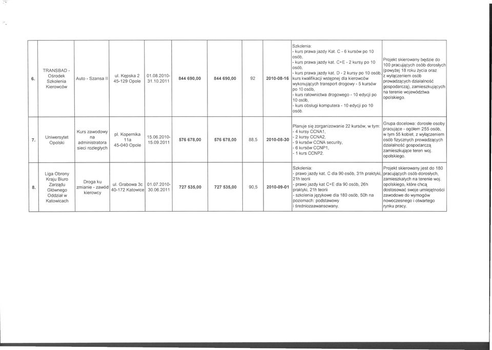 D - 2 kursy po 10 osób, 844 690,00 844 690,00 92 2010-08-16 kurs kwalifikacji wstępnej dla kierowców wykonujących transport drogowy - 5 kursów po 10 osób, - kurs ratownictwa drogowego - 10 edycji po