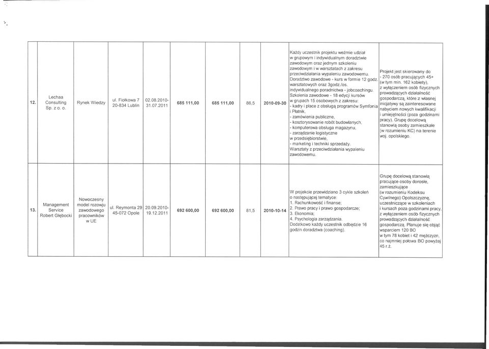 skierowany do przeciwdziałania wypaleniu zawodowemu. - 270 osób pracujących 45+ Doradztwo zawodowe - kurs w formie 12 godz. (w tym min. 162 kobiety), warsztatowych oraz 3godz.los.