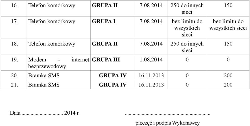 Modem - internet bezprzewodowy GRUPA III 1.08.2014 0 0 20. Bramka SMS GRUPA IV 16.