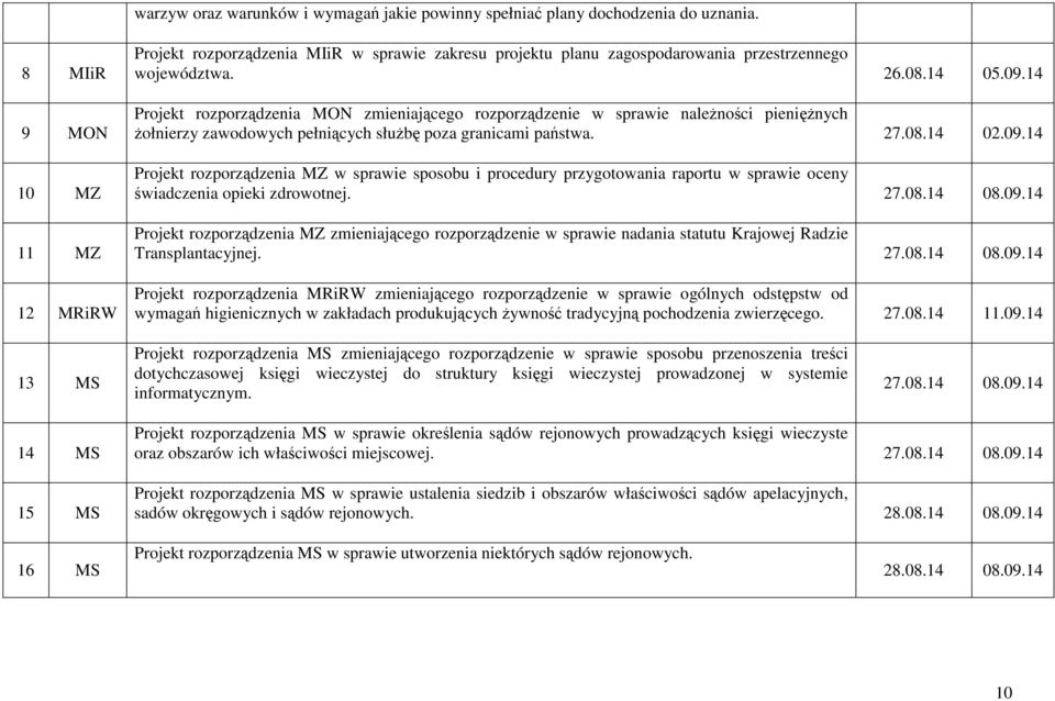 14 Projekt rozporządzenia MON zmieniającego rozporządzenie w sprawie naleŝności pienięŝnych Ŝołnierzy zawodowych pełniących słuŝbę poza granicami państwa. 27.08.14 02.09.