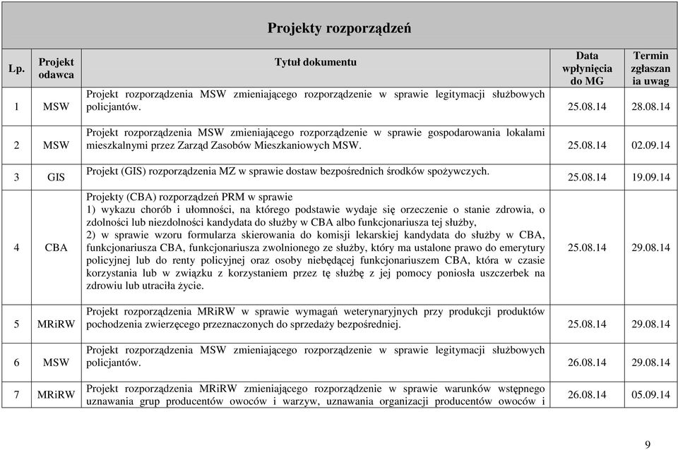 14 28.08.14 Projekt rozporządzenia MSW zmieniającego rozporządzenie w sprawie gospodarowania lokalami mieszkalnymi przez Zarząd Zasobów Mieszkaniowych MSW. 25.08.14 02.09.