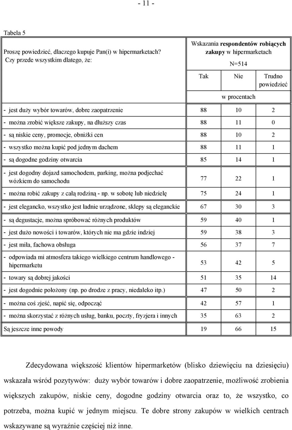 zrobić większe zakupy, na dłuższy czas 88 11 0 - są niskie ceny, promocje, obniżki cen 88 10 2 - wszystko można kupić pod jednym dachem 88 11 1 - są dogodne godziny otwarcia 85 14 1 - jest dogodny