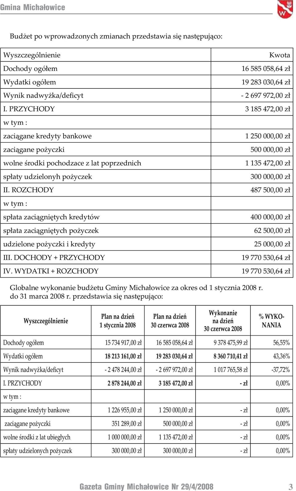 000,00 zł II. ROZCHODY 487 500,00 zł w tym : spłata zaciągniętych kredytów 400 000,00 zł spłata zaciągniętych pożyczek 62 500,00 zł udzielone pożyczki i kredyty 25 000,00 zł III.