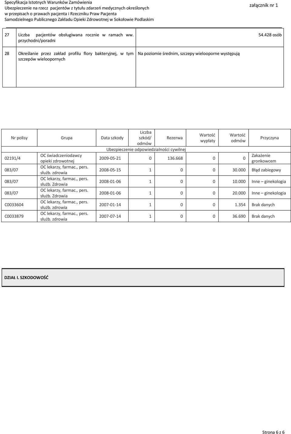 Rezerwa Ubezpieczenie odpowiedzialności cywilnej 02191/4 OC świadczeniodawcy opieki zdrowotnej 083/07 służb. zdrowia 083/07 służb. Zdrowia 083/07 służb. Zdrowia C0033604 służb.