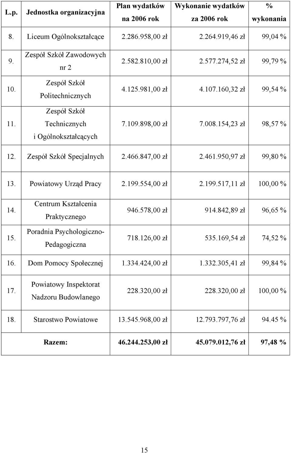 898,00 zł 7.008.154,23 zł 98,57 % 12. Zespół Szkół Specjalnych 2.466.847,00 zł 2.461.950,97 zł 99,80 % 13. Powiatowy Urząd Pracy 2.199.554,00 zł 2.199.517,11 zł 100,00 % 14. 15.