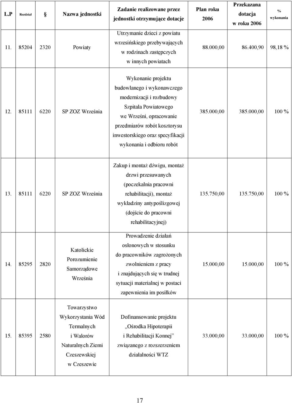 dotacja 2006 w roku 2006 % wykonania 88.000,00 86.400,90 98,18 % 12.