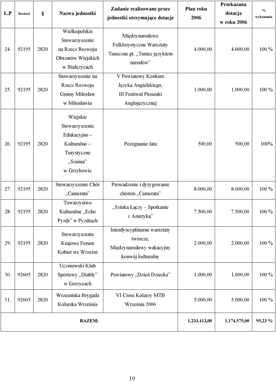 Taniec językiem narodów V Powiatowy Konkurs Języka Angielskiego, III Festiwal Piosenki Anglojęzycznej Przekazana Plan roku dotacja 2006 w roku 2006 % wykonania 4.000,00 4.000,00 100 % 1.000,00 1.000,00 100 % 26.