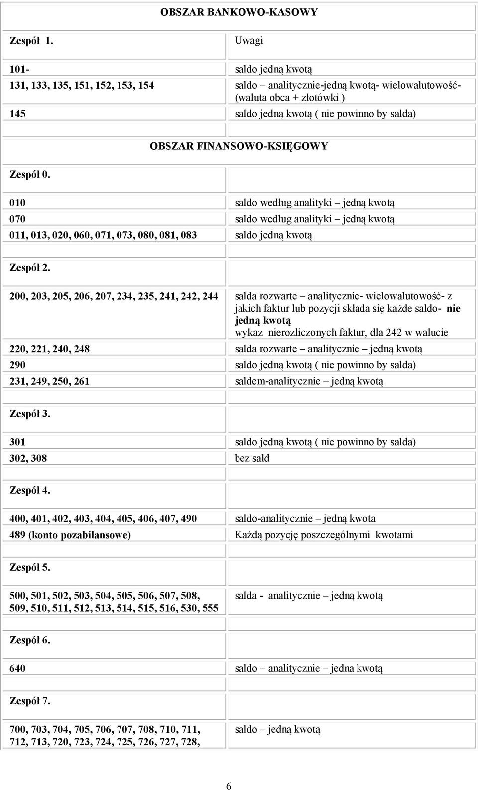 FINANSOWO-KSIĘGOWY Zespół 0. 010 saldo według analityki jedną kwotą 070 saldo według analityki jedną kwotą 011, 013, 020, 060, 071, 073, 080, 081, 083 saldo jedną kwotą Zespół 2.