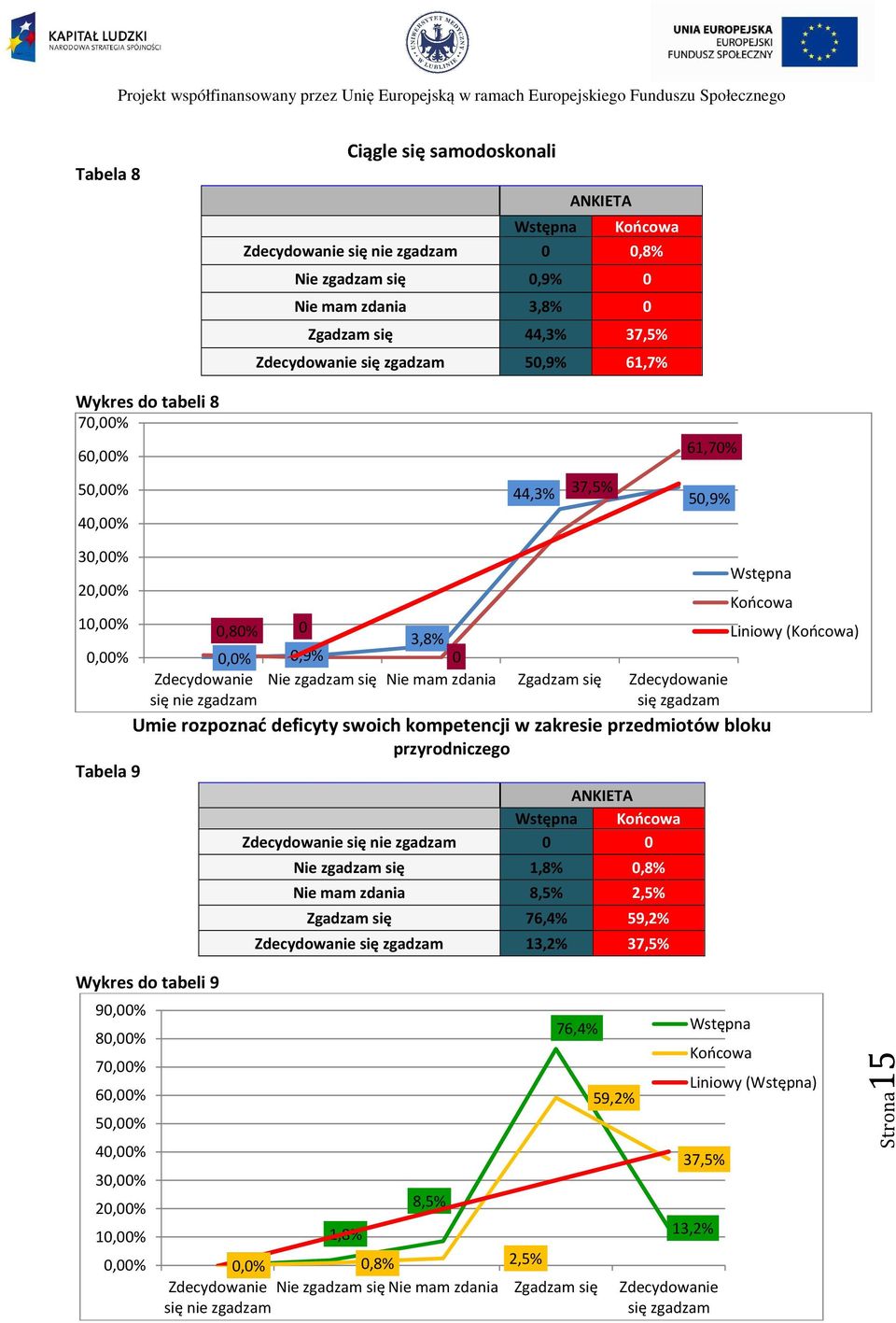 zdania Zgadzam się Zdecydowanie się nie zgadzam się zgadzam Umie rozpoznać deficyty swoich kompetencji w zakresie przedmiotów bloku przyrodniczego Tabela 9 ANKIETA Wstępna Końcowa Zdecydowanie się