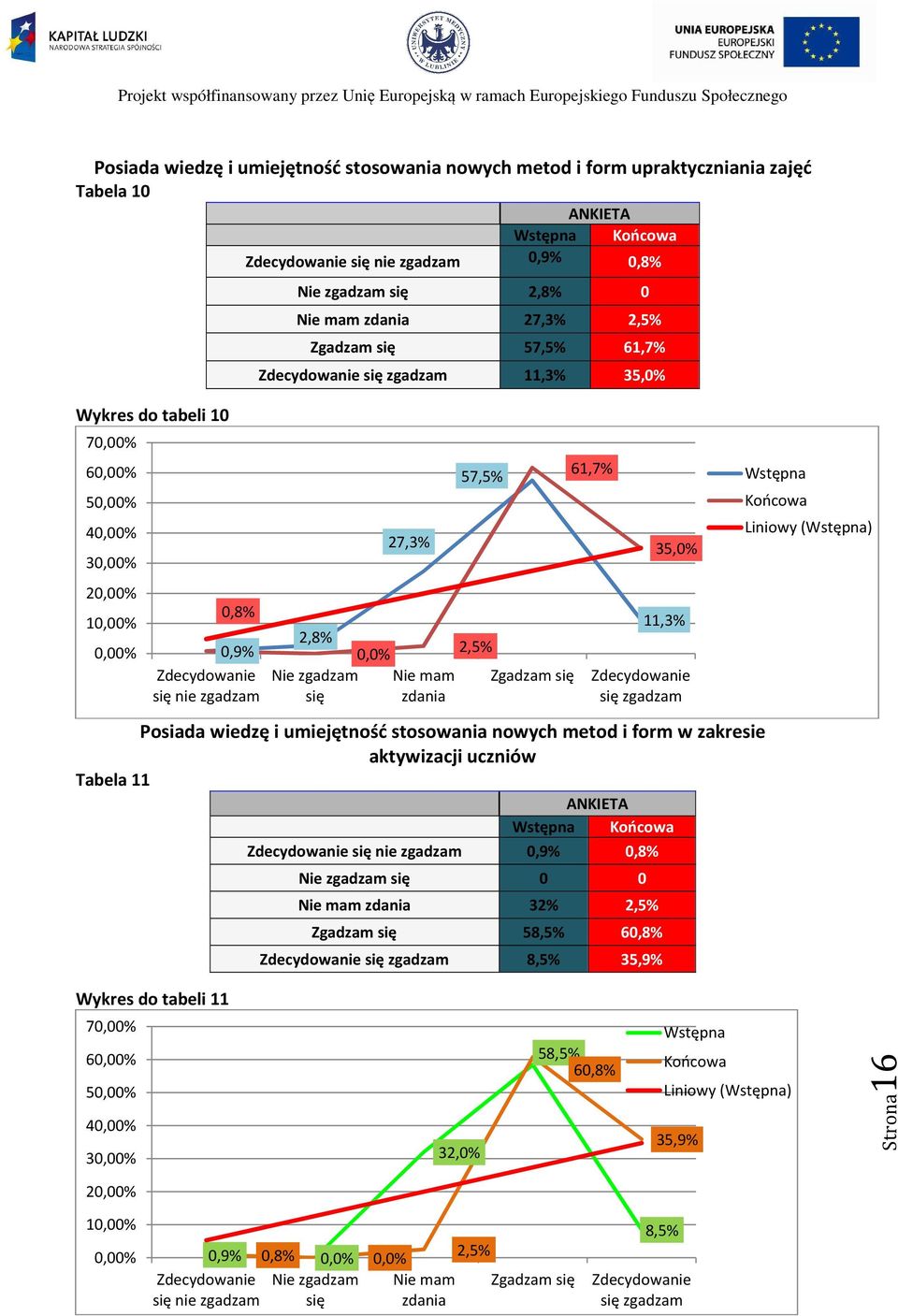 się 0,0% 27,3% Nie mam zdania 57,5% Posiada wiedzę i umiejętność stosowania nowych metod i form w zakresie aktywizacji uczniów Tabela 11 ANKIETA Wstępna Końcowa Zdecydowanie się nie zgadzam 0,9% 0,8%