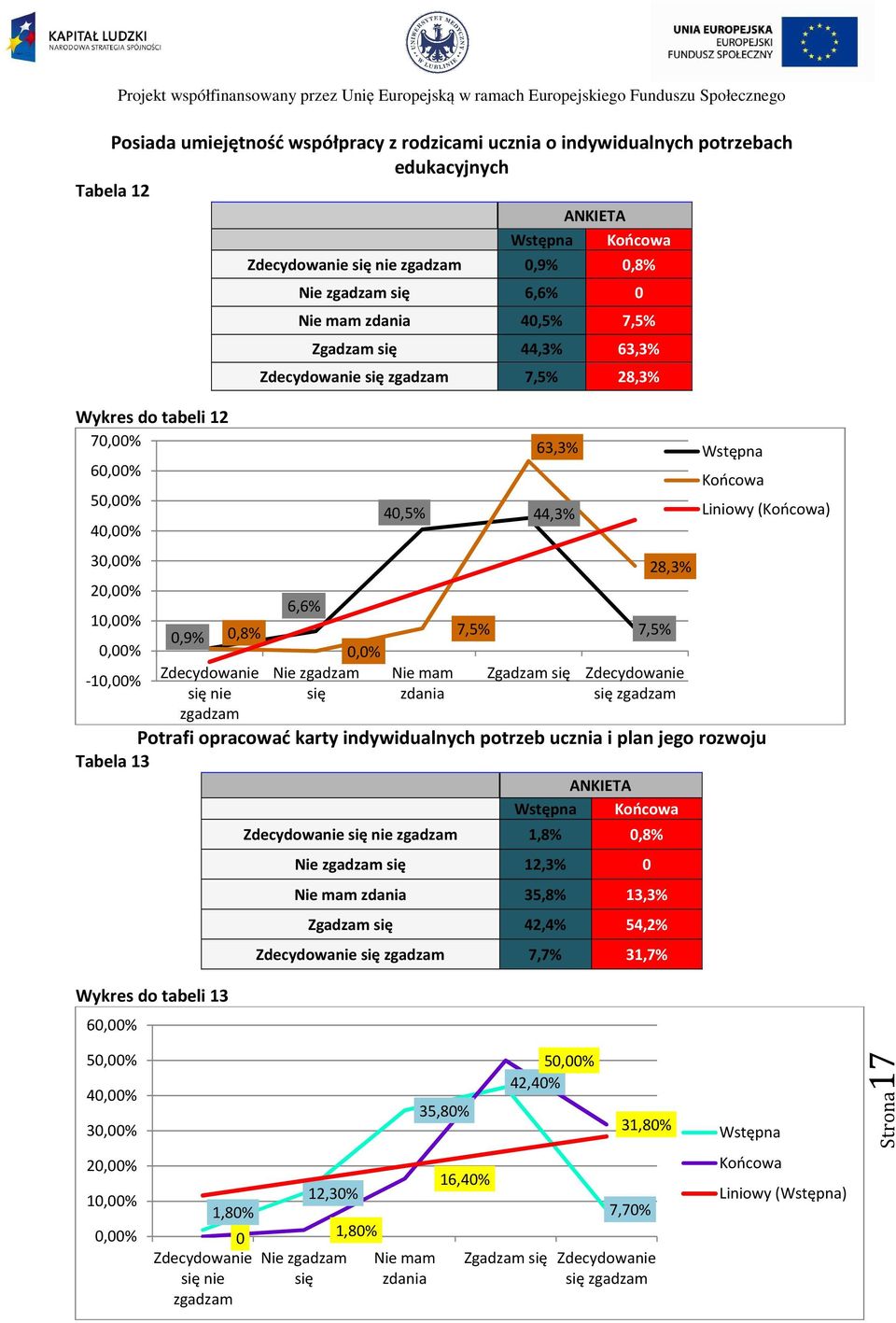 potrzeb ucznia i plan jego rozwoju Tabela 13 Wykres do tabeli 13 60,00% 0,8% Zdecydowanie się nie zgadzam 6,6% 0,0% Nie zgadzam się 40,5% 44,3% Nie mam zdania 7,5% 63,3% ANKIETA Wstępna Końcowa