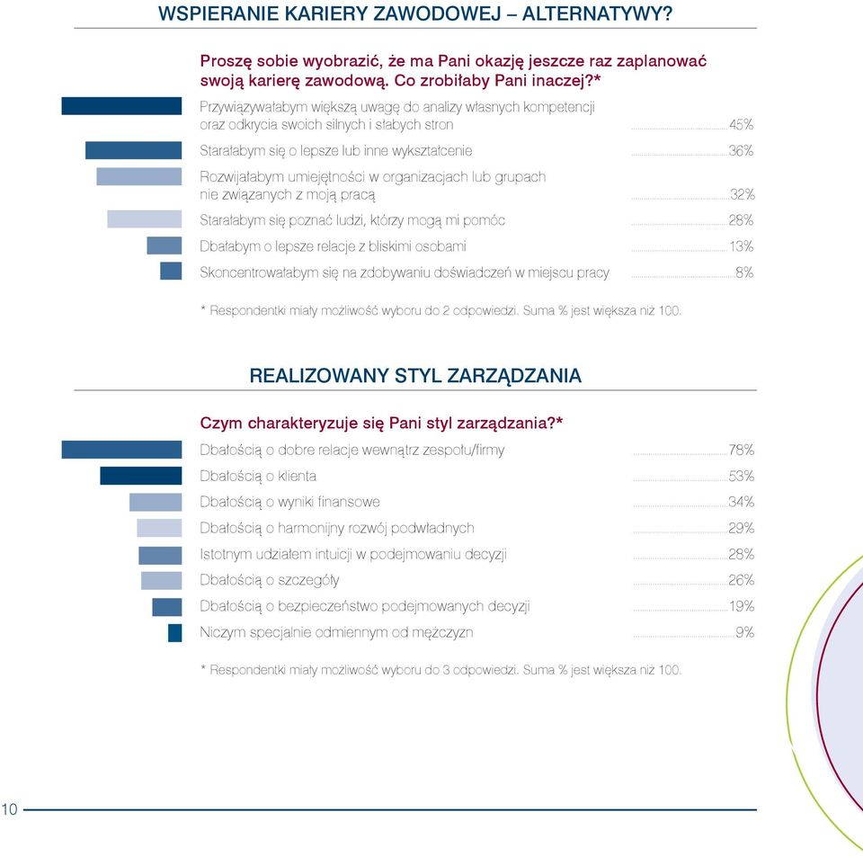 ..36% Rozwija#abym umiej%tno$ci w organizacjach lub grupach nie zwi"zanych z moj" prac"...32% Stara#abym si% pozna' ludzi, którzy mog" mi pomóc...28% Dba#abym o lepsze relacje z bliskimi osobami.