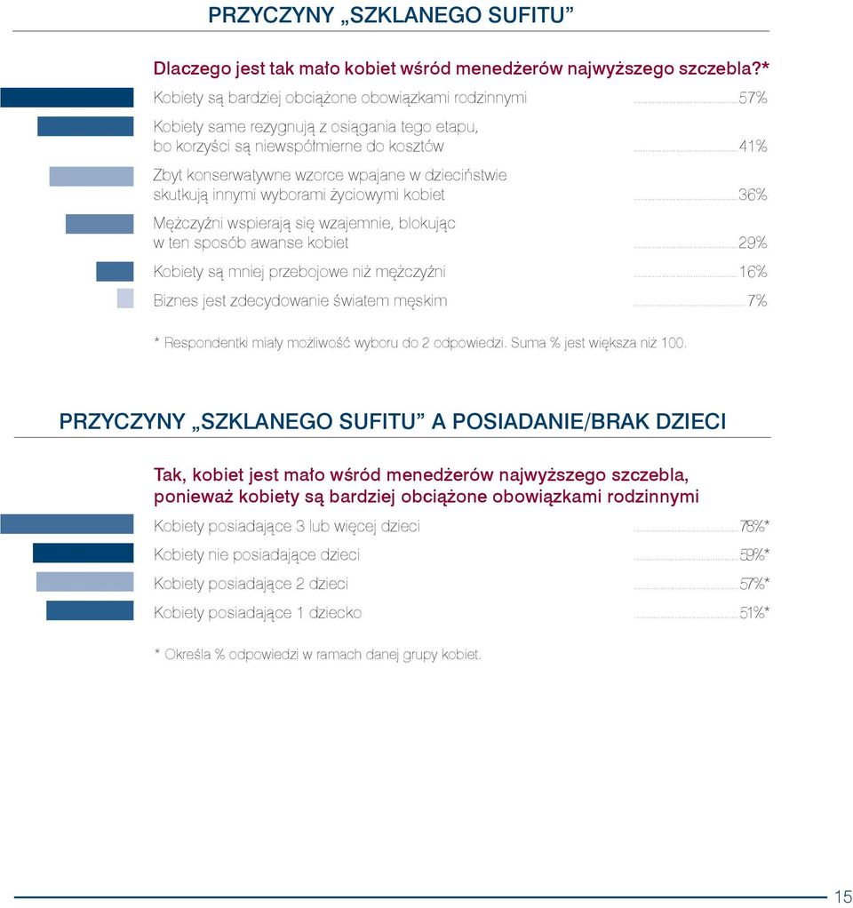 ..36% M%&czy(ni wspieraj" si% wzajemnie, blokuj"c w ten sposób awanse kobiet...29% Kobiety s" mniej przebojowe ni& m%&czy(ni...16% Biznes jest zdecydowanie $wiatem m%skim.