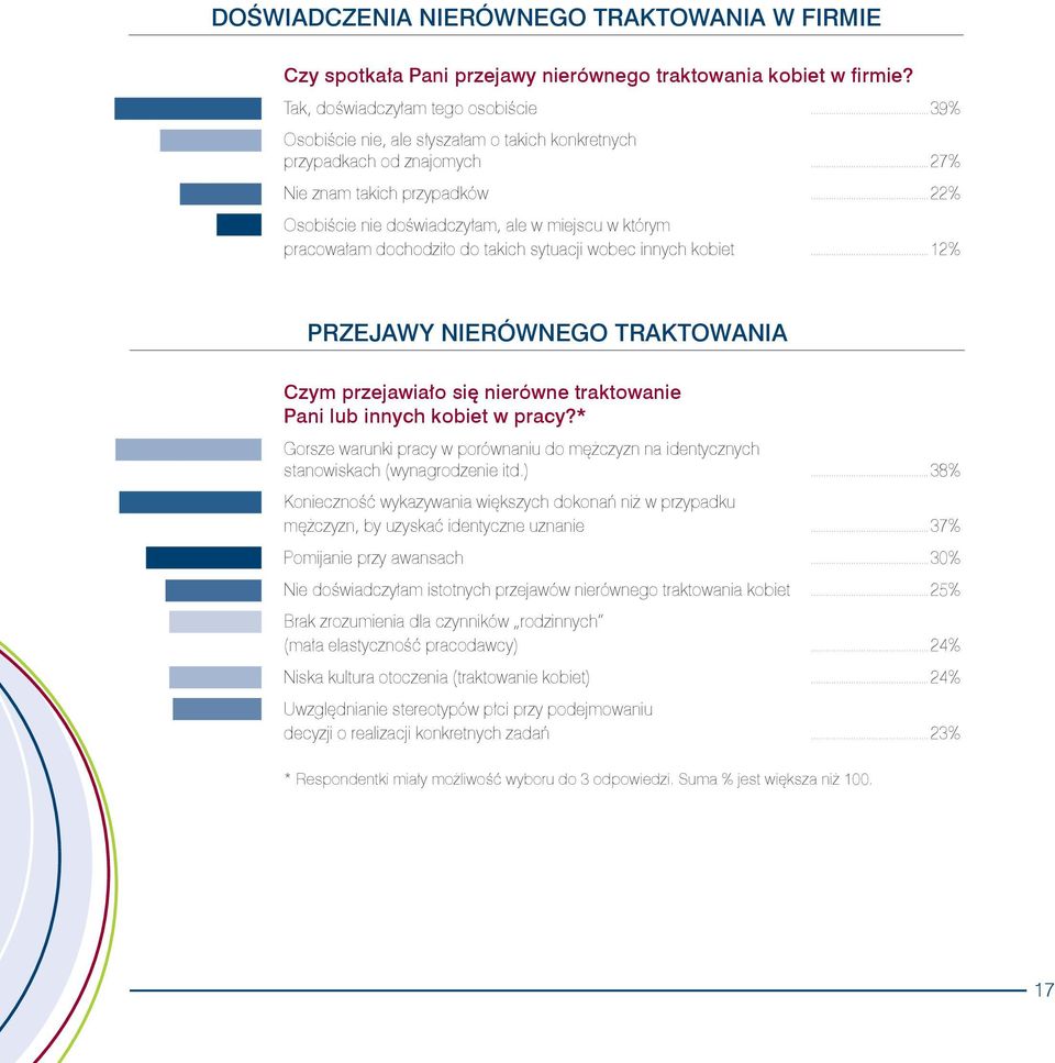 ..22% Osobi$cie nie do$wiadczy#am, ale w miejscu w którym pracowa#am dochodzi#o do takich sytuacji wobec innych kobiet.