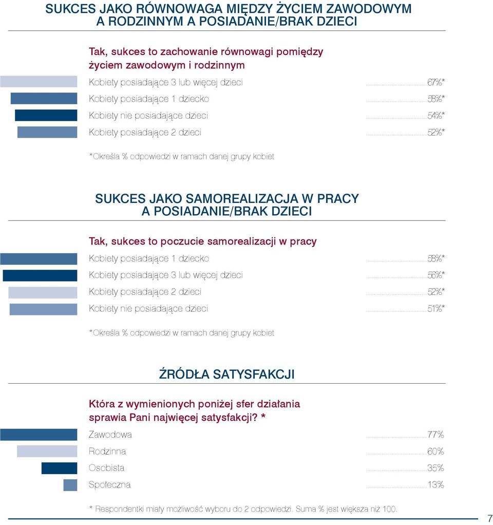 ..52%* *Okre$la % odpowiedzi w ramach danej grupy kobiet SUKCES JAKO SAMOREALIZACJA W PRACY A POSIADANIE/BRAK DZIECI Tak, sukces to poczucie samorealizacji w pracy Kobiety posiadaj"ce 1 dziecko.