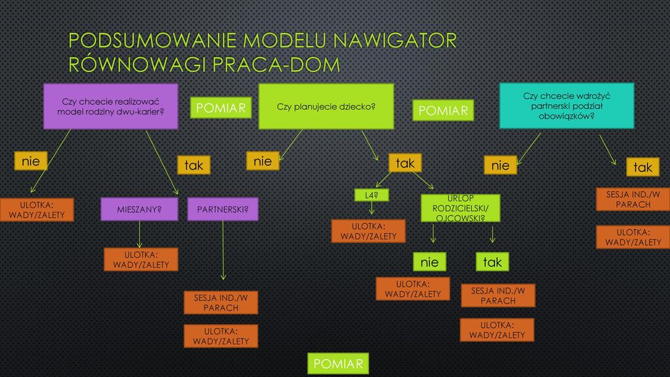 nie tak nie tak nie tak ULOTKA: WADY/ZALETY MIESZANY? ULOTKA: WADY/ZALETY PARTNERSKI? L4?