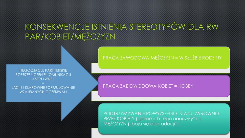 KLAROWNE FORMUŁOWANIE WZAJEMNYCH OCZEKIWAŃ PRACA ZADOWODOWA KOBIET = HOBBY PODTRZYMYWANIE