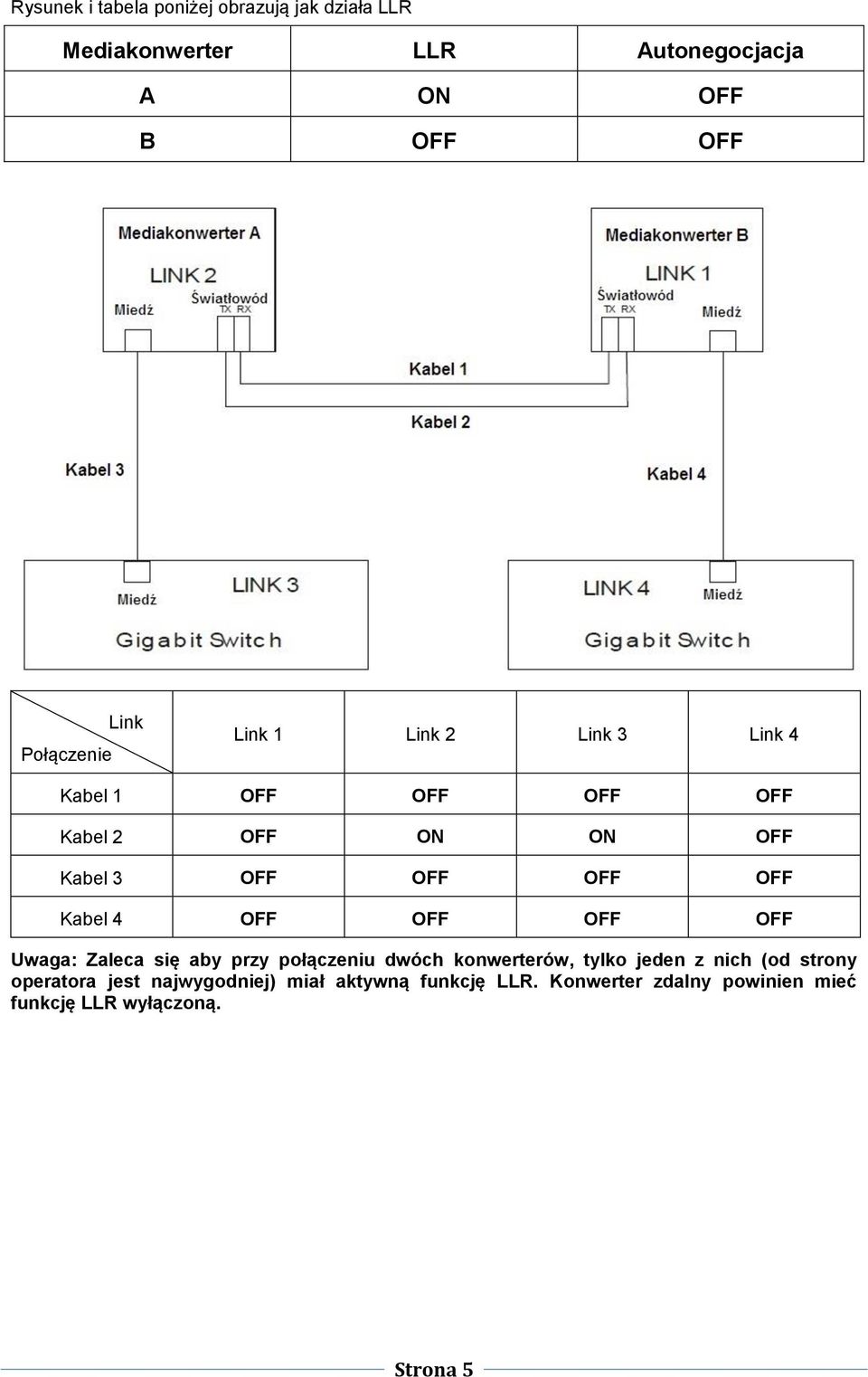 OFF Kabel 4 OFF OFF OFF OFF Uwaga: Zaleca się aby przy połączeniu dwóch konwerterów, tylko jeden z nich (od